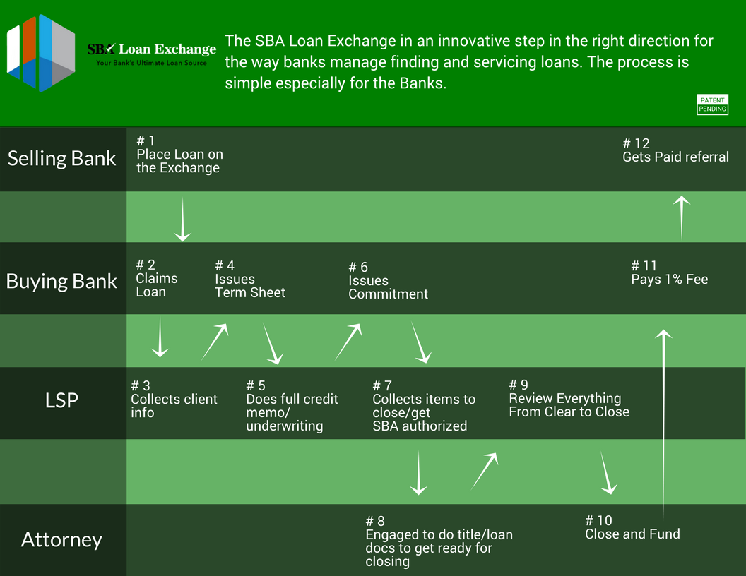 Explanation of the SBA Loan Exchange process